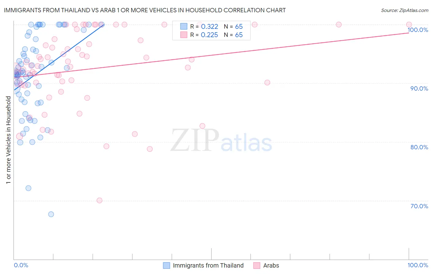 Immigrants from Thailand vs Arab 1 or more Vehicles in Household
