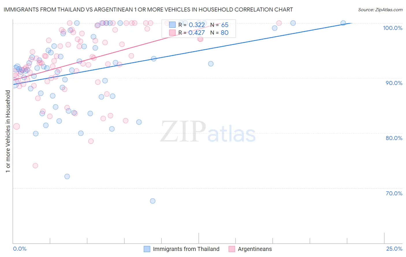 Immigrants from Thailand vs Argentinean 1 or more Vehicles in Household