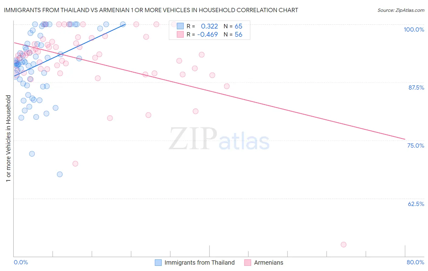 Immigrants from Thailand vs Armenian 1 or more Vehicles in Household
