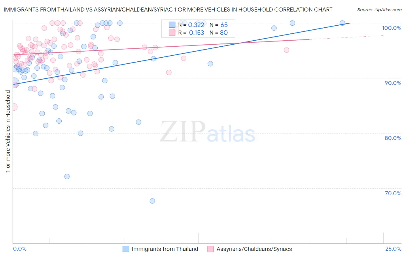 Immigrants from Thailand vs Assyrian/Chaldean/Syriac 1 or more Vehicles in Household