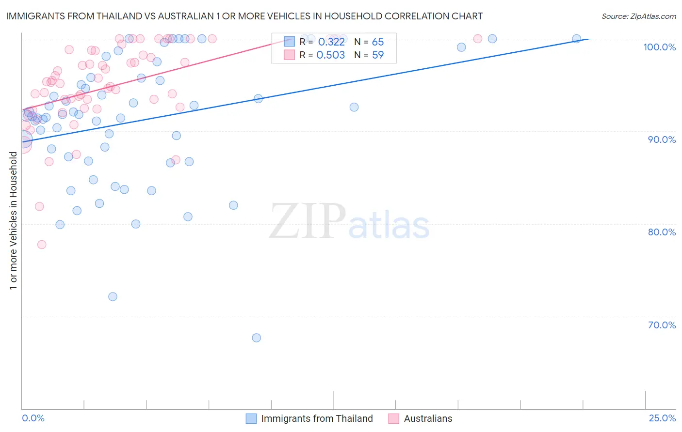 Immigrants from Thailand vs Australian 1 or more Vehicles in Household