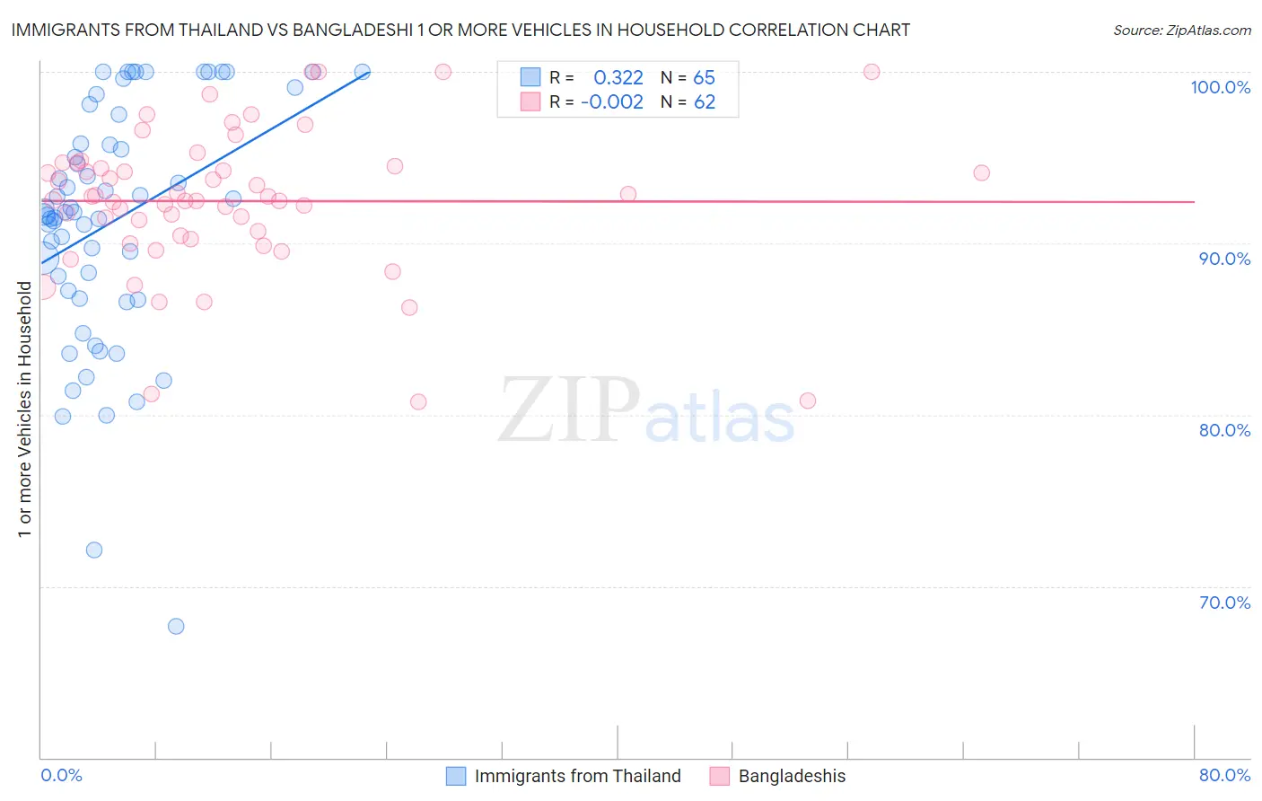 Immigrants from Thailand vs Bangladeshi 1 or more Vehicles in Household