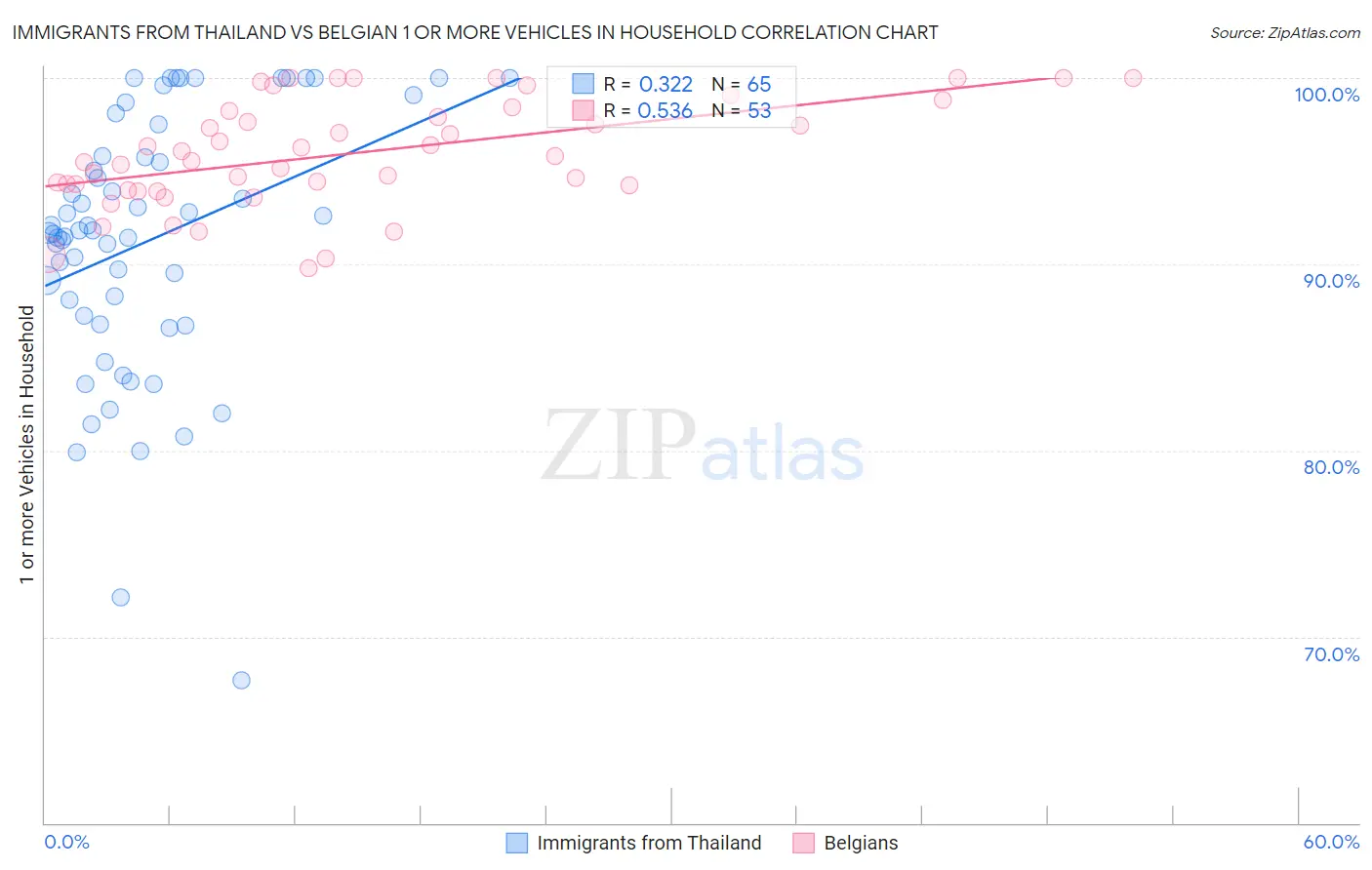 Immigrants from Thailand vs Belgian 1 or more Vehicles in Household