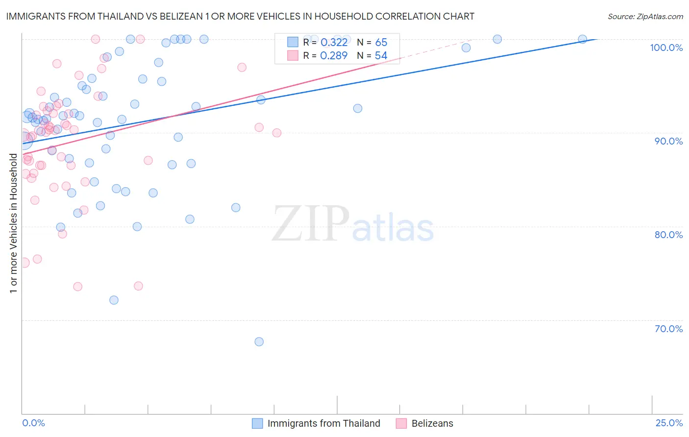 Immigrants from Thailand vs Belizean 1 or more Vehicles in Household