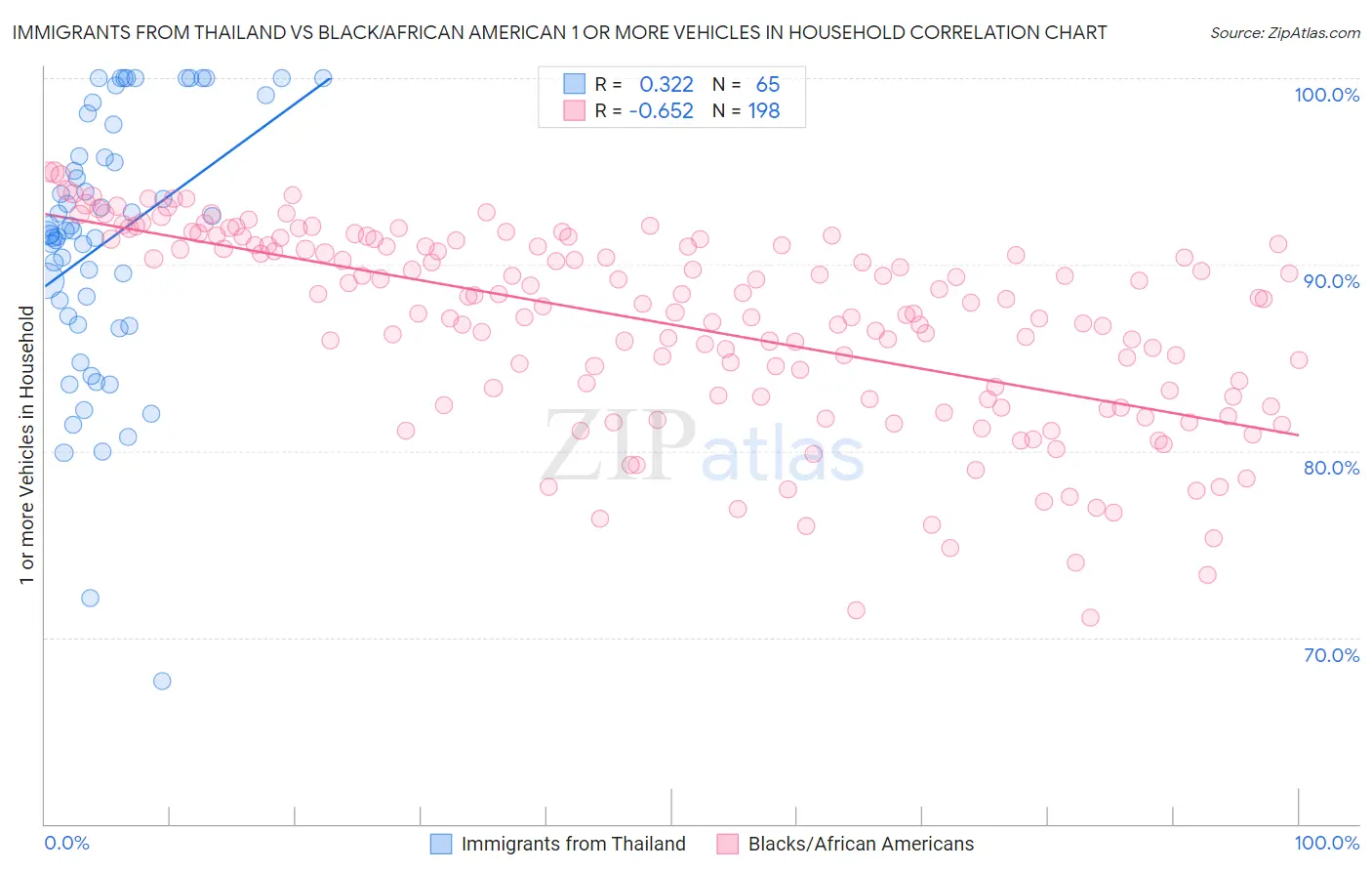 Immigrants from Thailand vs Black/African American 1 or more Vehicles in Household
