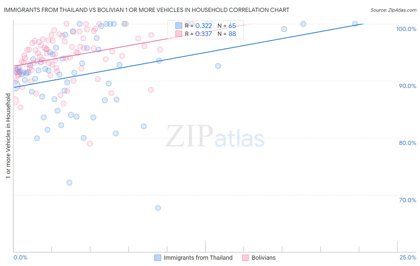 Immigrants from Thailand vs Bolivian 1 or more Vehicles in Household