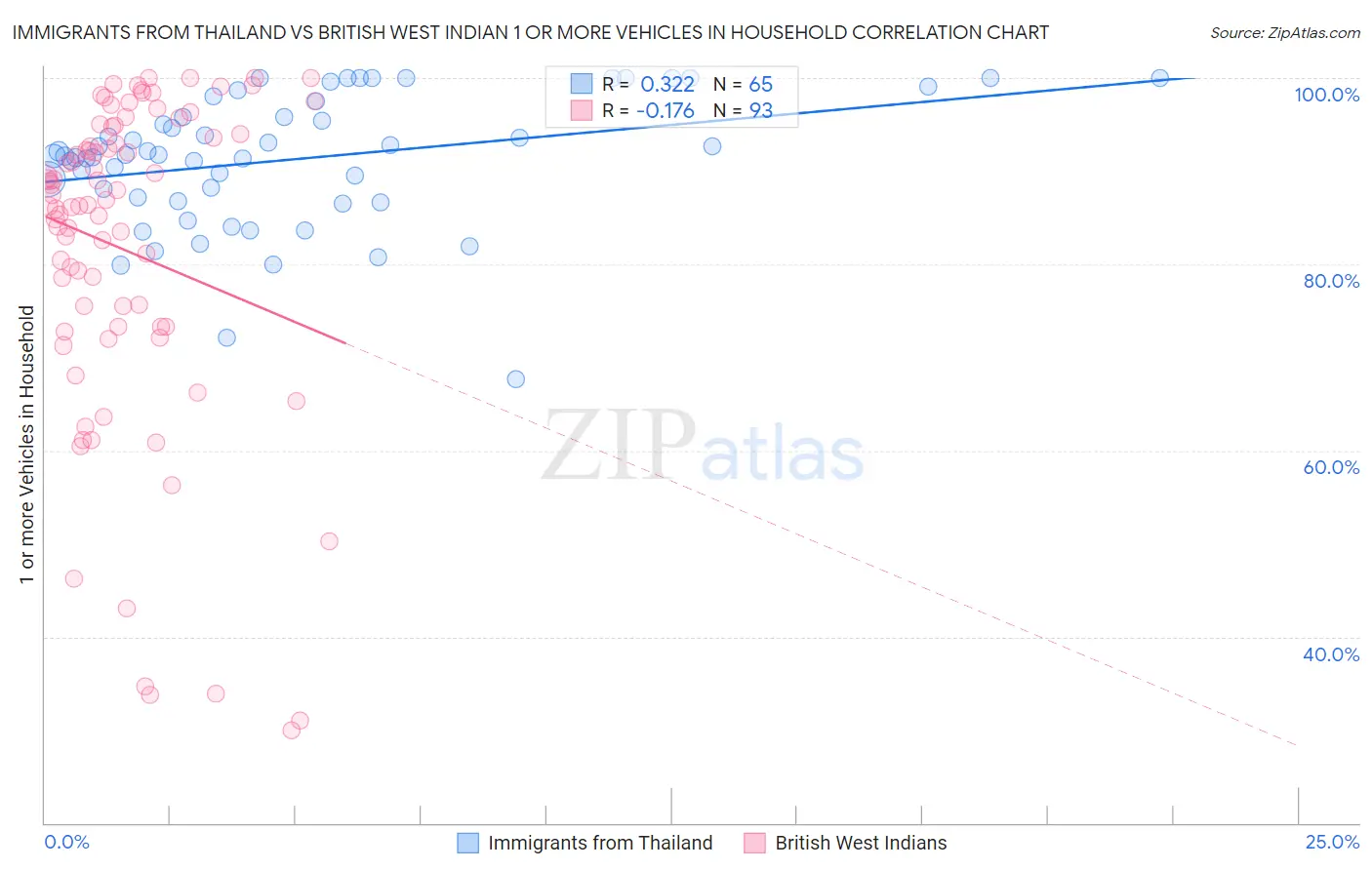 Immigrants from Thailand vs British West Indian 1 or more Vehicles in Household