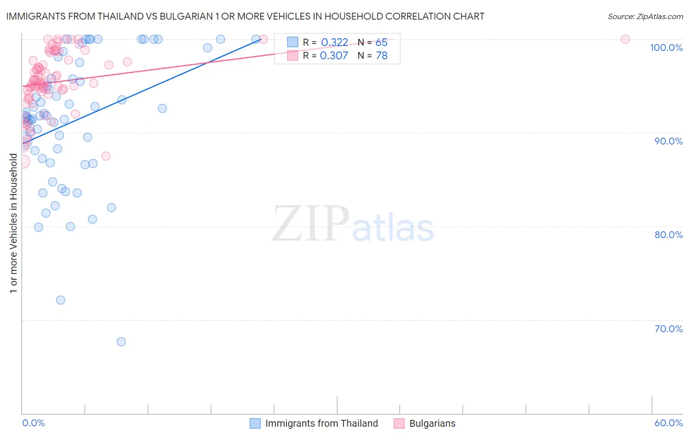 Immigrants from Thailand vs Bulgarian 1 or more Vehicles in Household