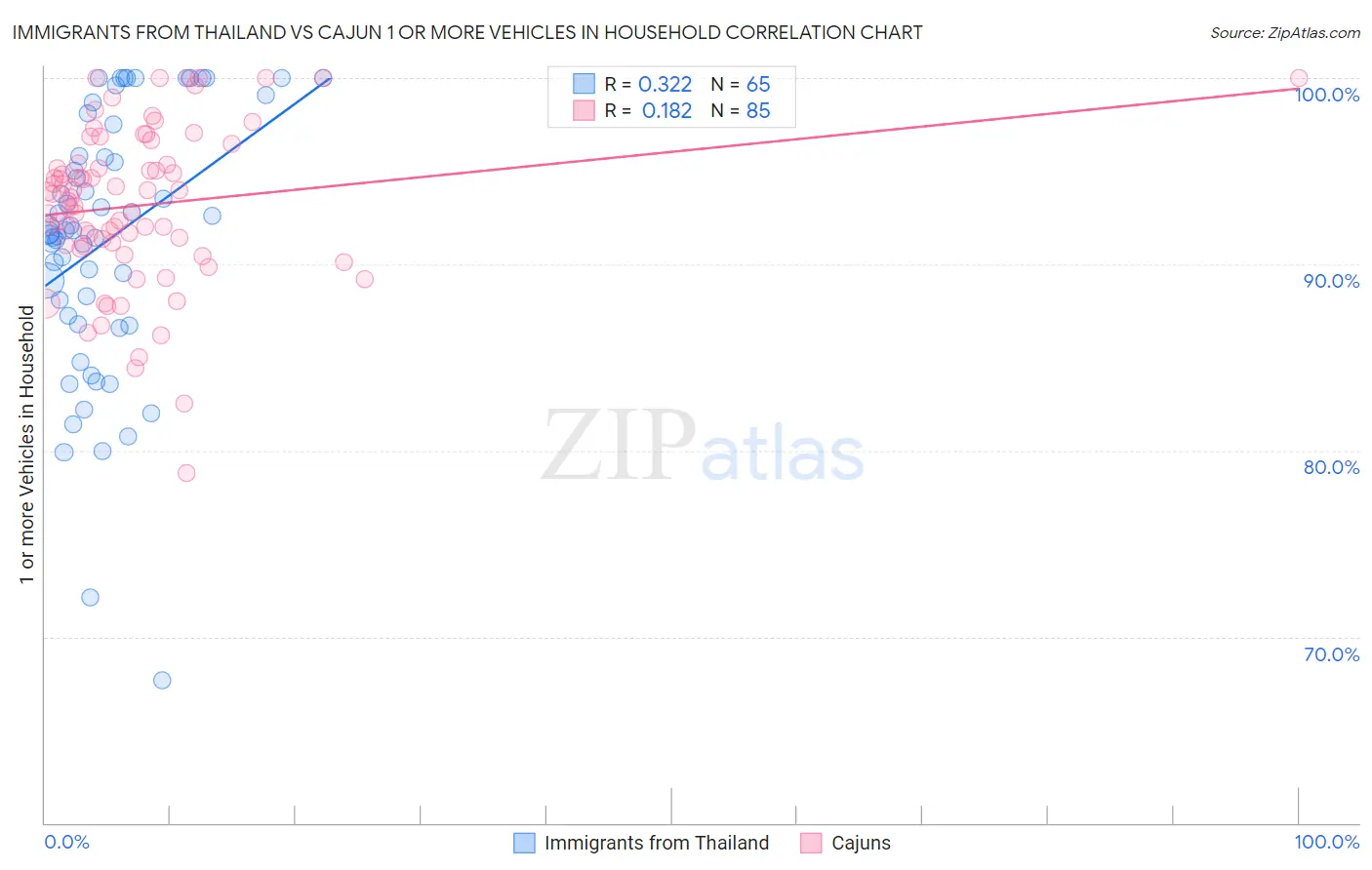 Immigrants from Thailand vs Cajun 1 or more Vehicles in Household
