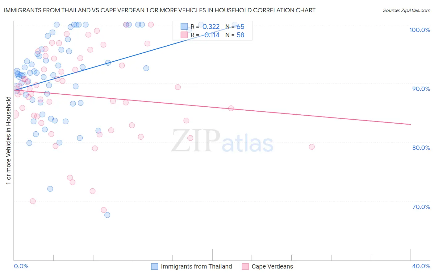 Immigrants from Thailand vs Cape Verdean 1 or more Vehicles in Household