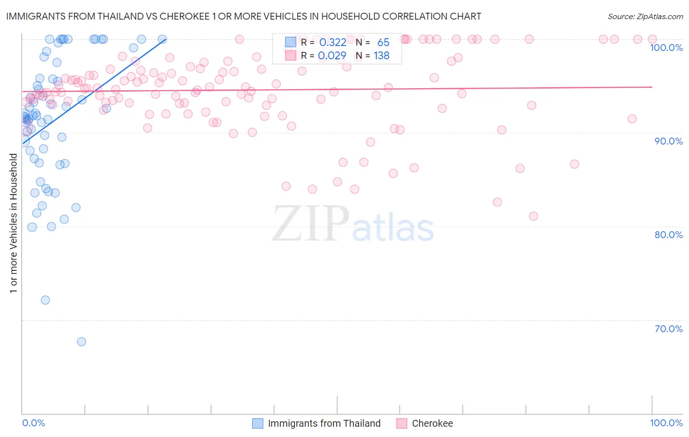 Immigrants from Thailand vs Cherokee 1 or more Vehicles in Household