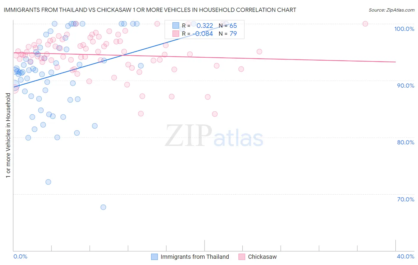 Immigrants from Thailand vs Chickasaw 1 or more Vehicles in Household