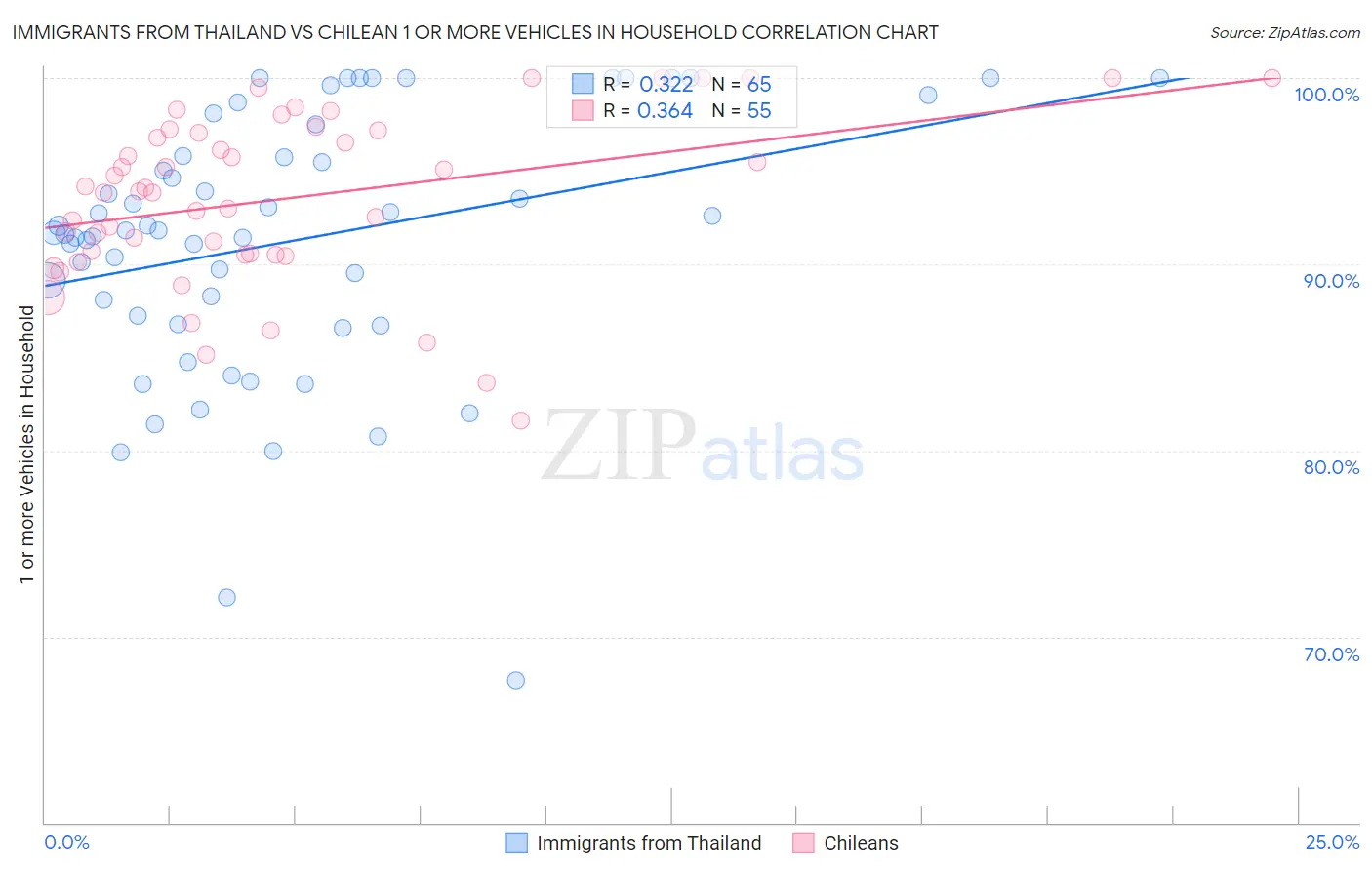 Immigrants from Thailand vs Chilean 1 or more Vehicles in Household