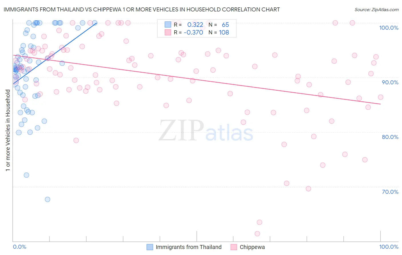 Immigrants from Thailand vs Chippewa 1 or more Vehicles in Household