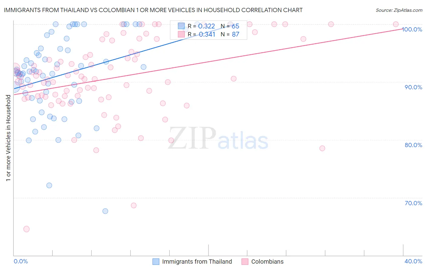 Immigrants from Thailand vs Colombian 1 or more Vehicles in Household