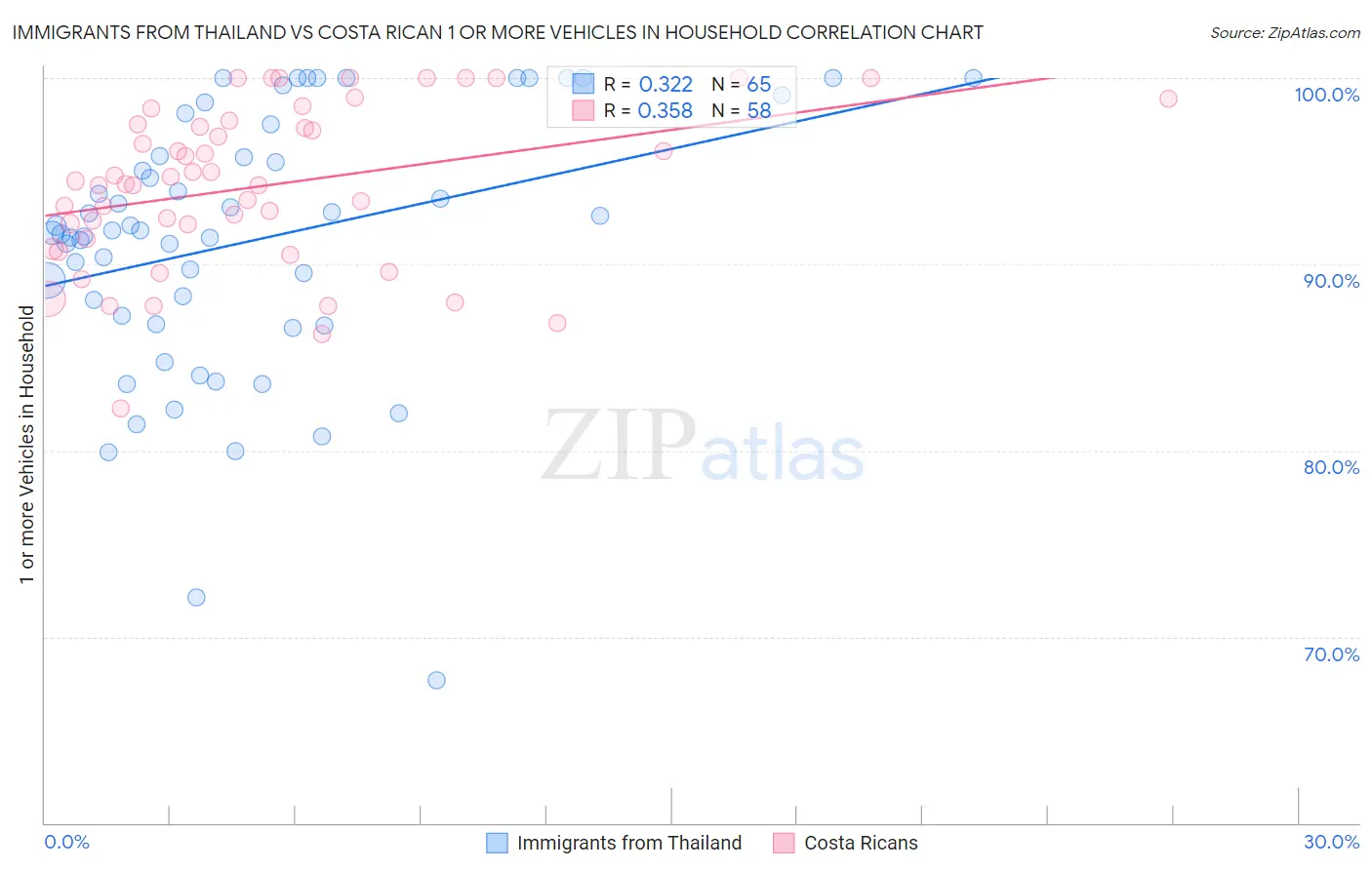 Immigrants from Thailand vs Costa Rican 1 or more Vehicles in Household