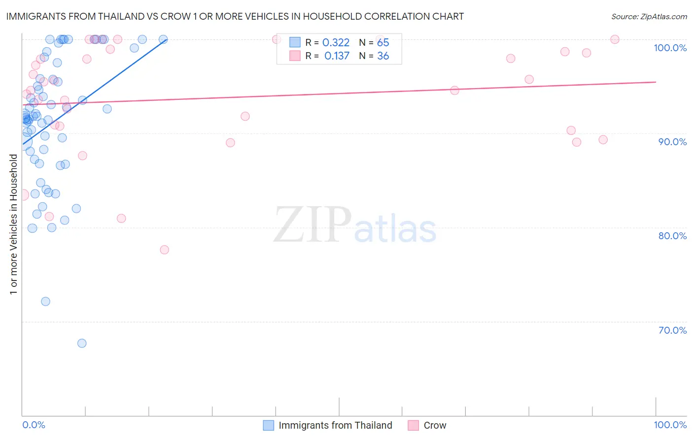 Immigrants from Thailand vs Crow 1 or more Vehicles in Household