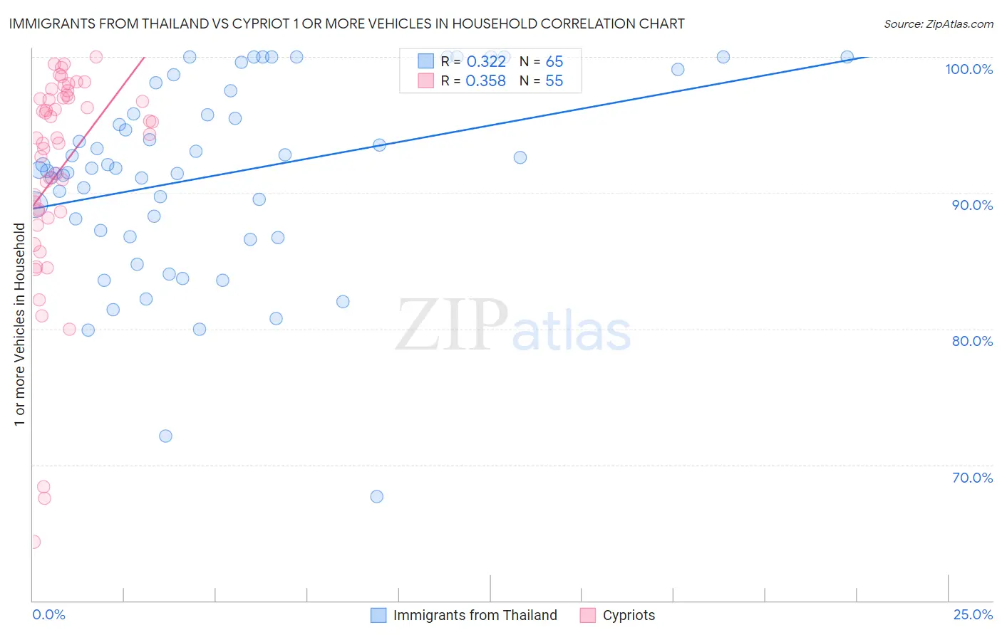 Immigrants from Thailand vs Cypriot 1 or more Vehicles in Household