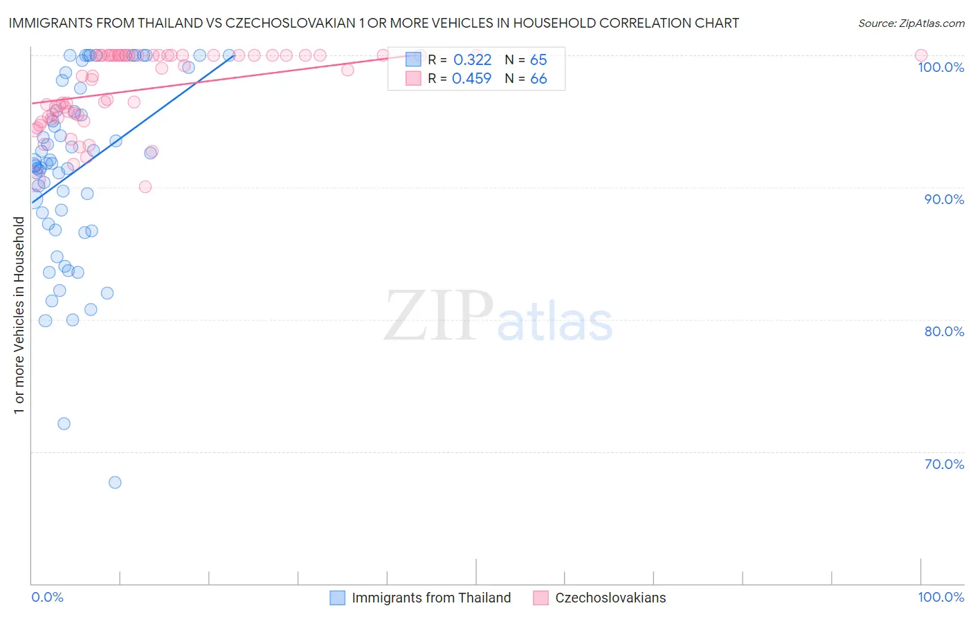 Immigrants from Thailand vs Czechoslovakian 1 or more Vehicles in Household