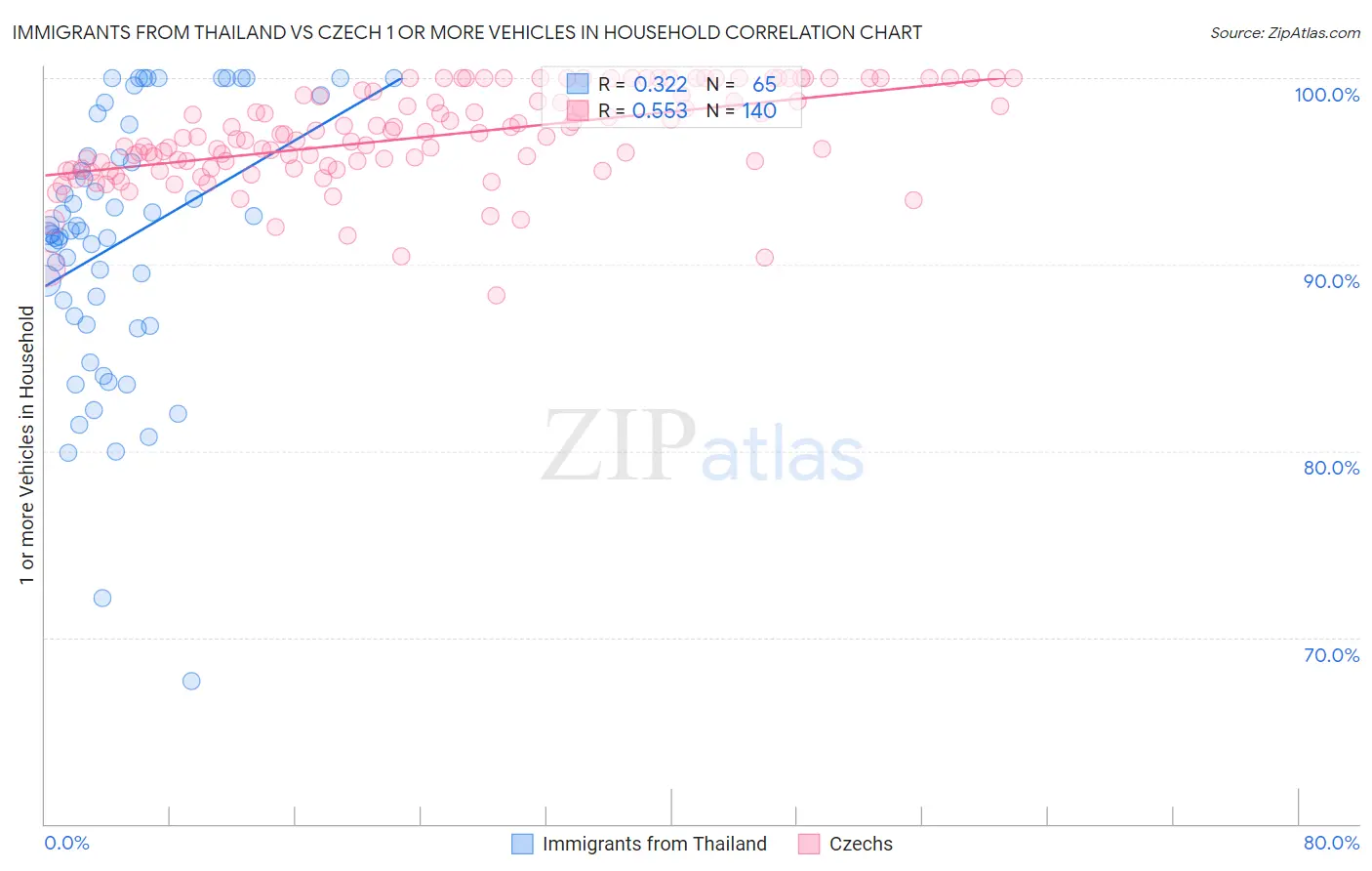 Immigrants from Thailand vs Czech 1 or more Vehicles in Household