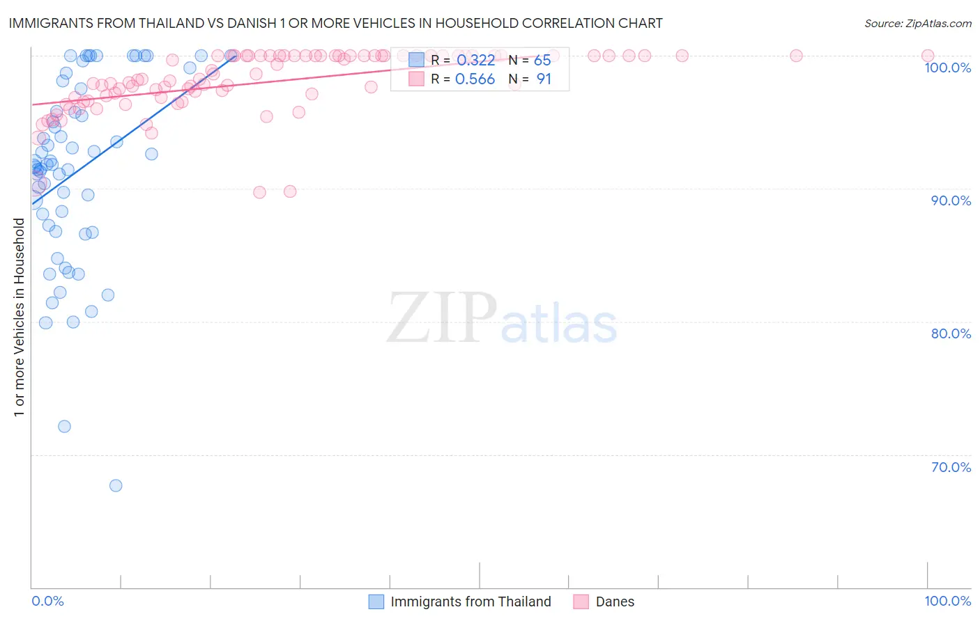 Immigrants from Thailand vs Danish 1 or more Vehicles in Household