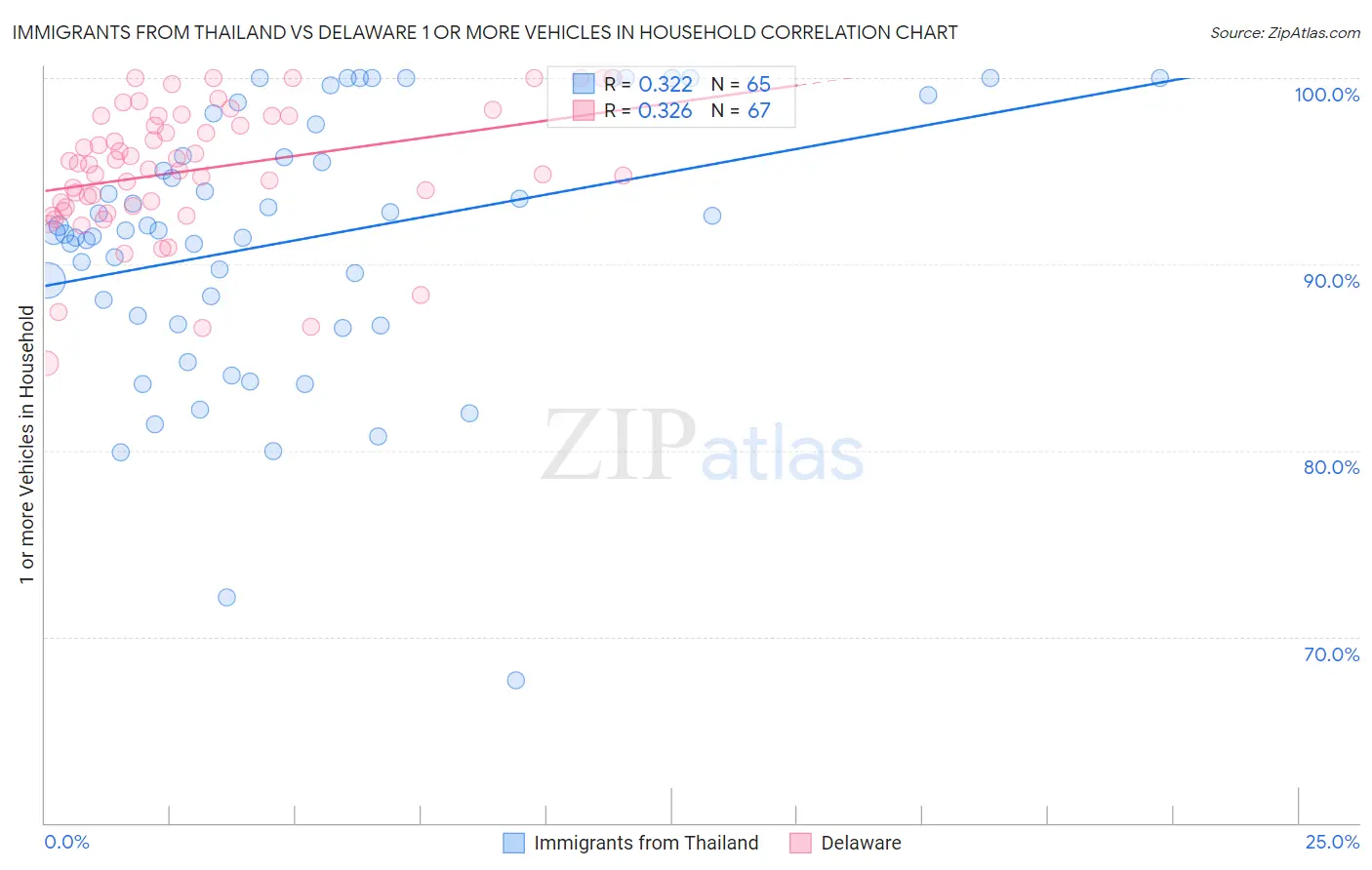Immigrants from Thailand vs Delaware 1 or more Vehicles in Household