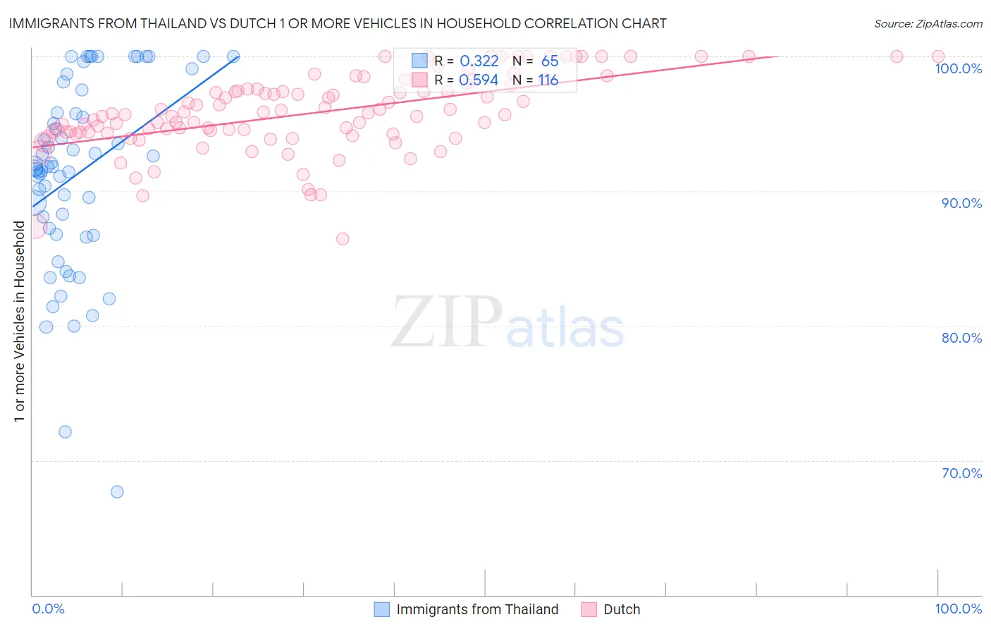 Immigrants from Thailand vs Dutch 1 or more Vehicles in Household