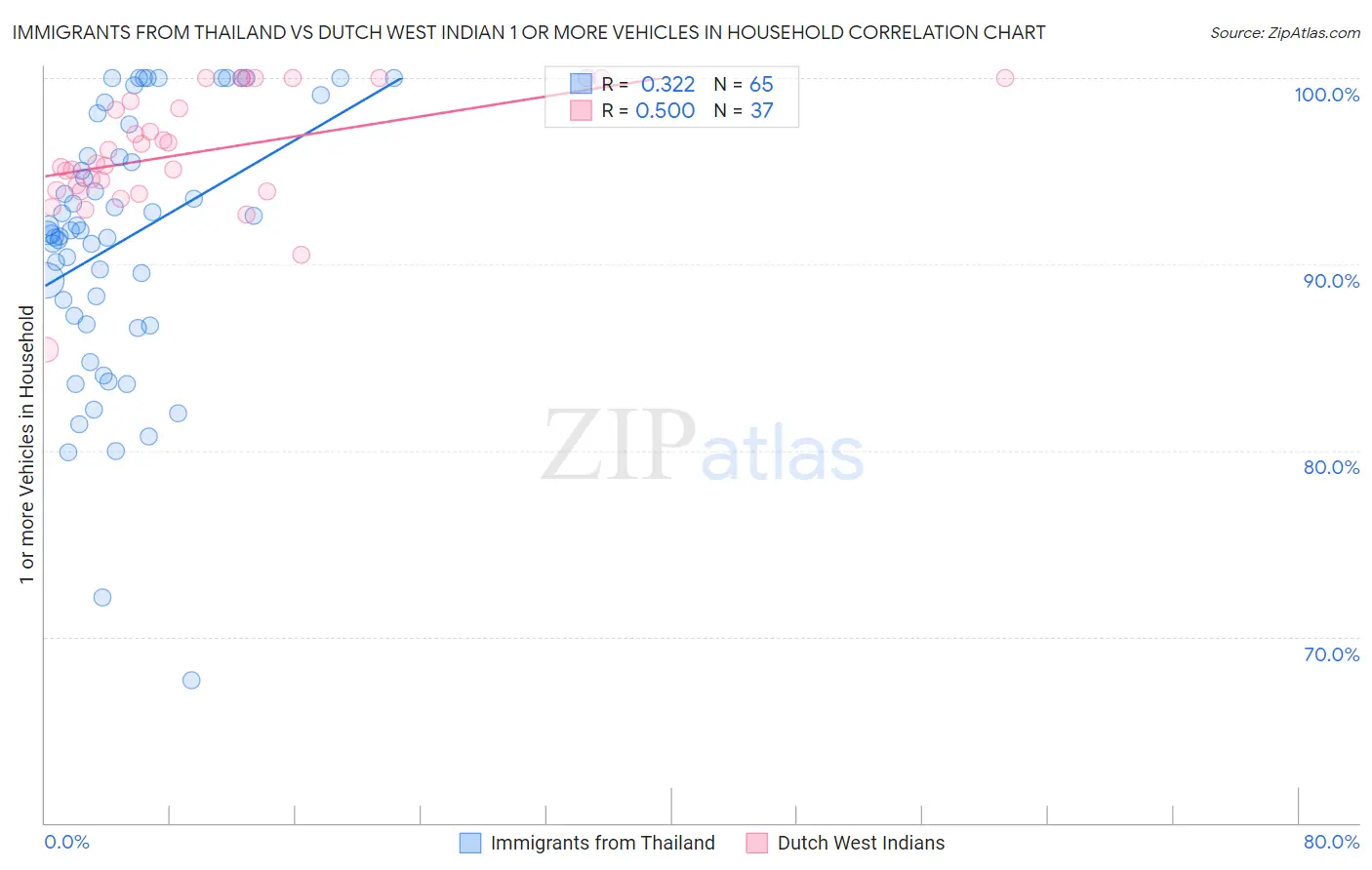 Immigrants from Thailand vs Dutch West Indian 1 or more Vehicles in Household