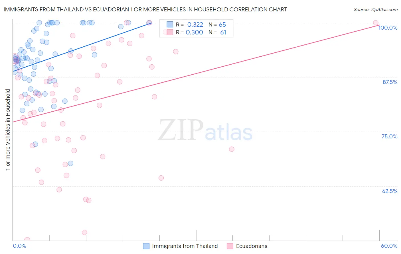 Immigrants from Thailand vs Ecuadorian 1 or more Vehicles in Household