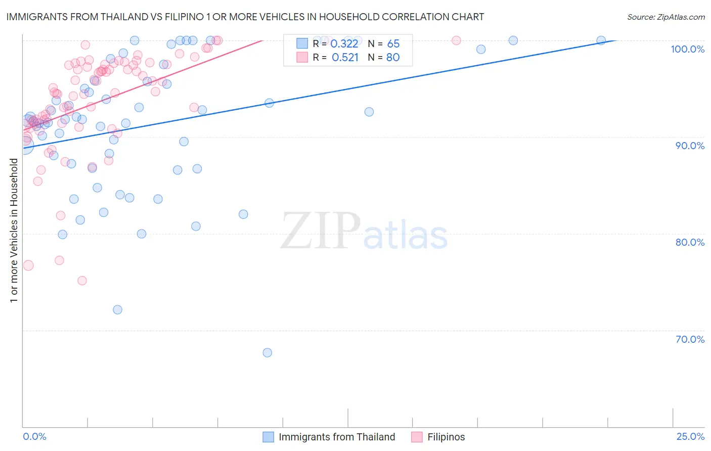 Immigrants from Thailand vs Filipino 1 or more Vehicles in Household
