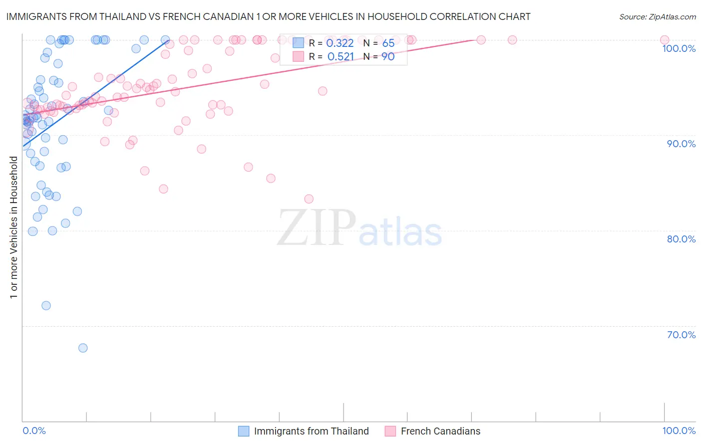 Immigrants from Thailand vs French Canadian 1 or more Vehicles in Household