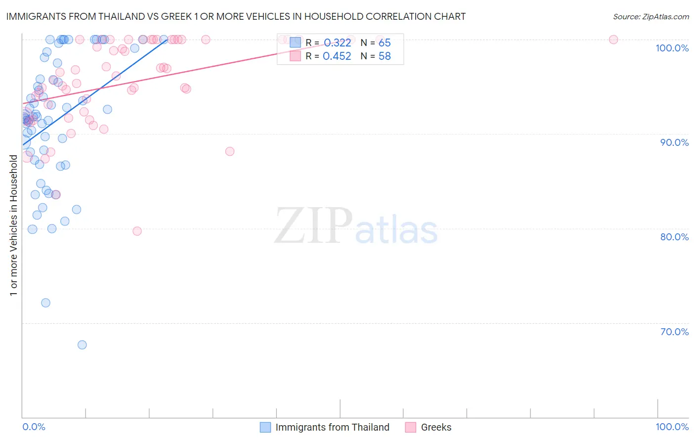 Immigrants from Thailand vs Greek 1 or more Vehicles in Household