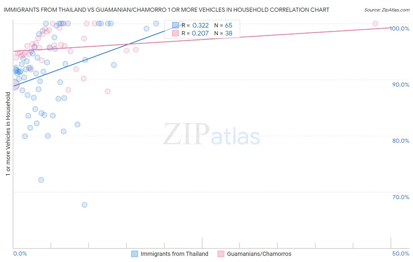 Immigrants from Thailand vs Guamanian/Chamorro 1 or more Vehicles in Household