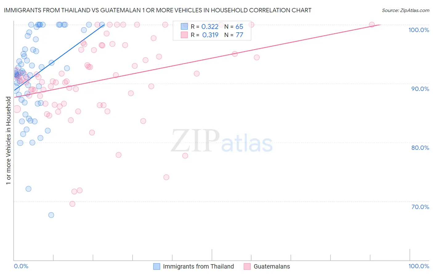 Immigrants from Thailand vs Guatemalan 1 or more Vehicles in Household