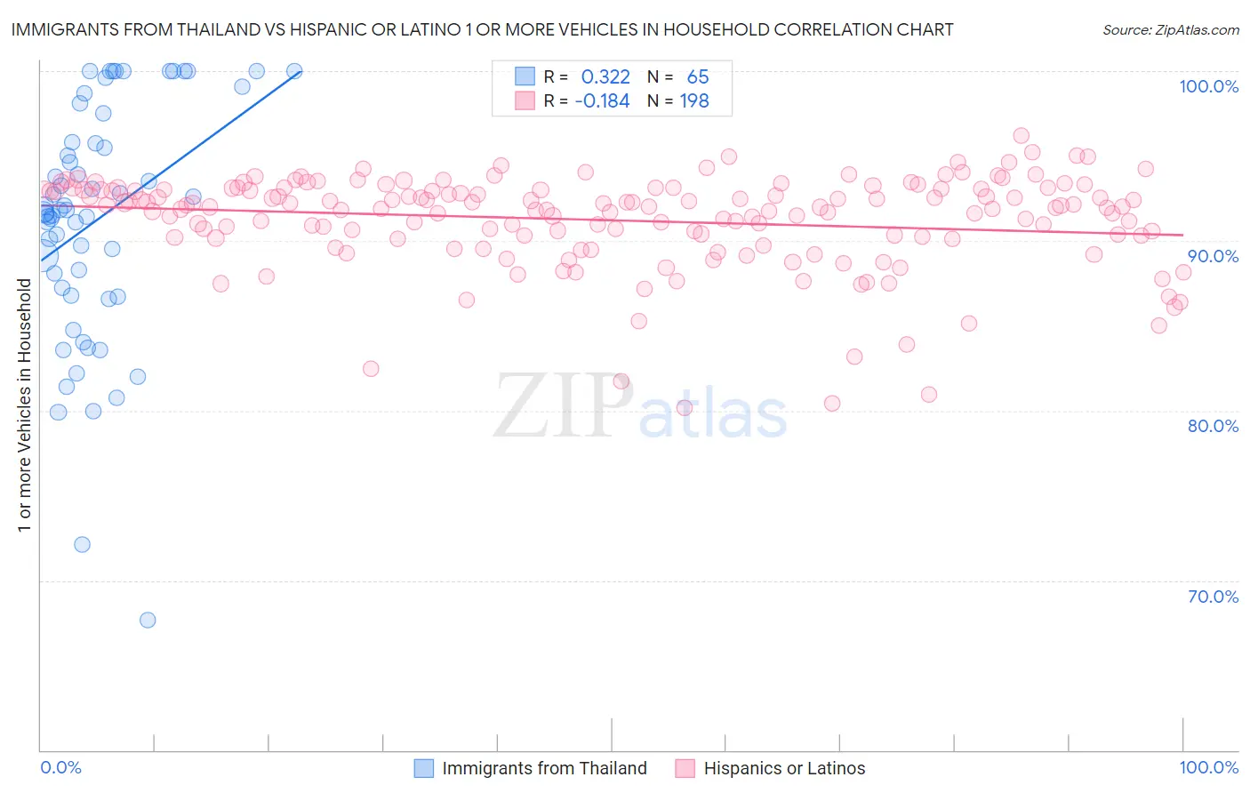 Immigrants from Thailand vs Hispanic or Latino 1 or more Vehicles in Household