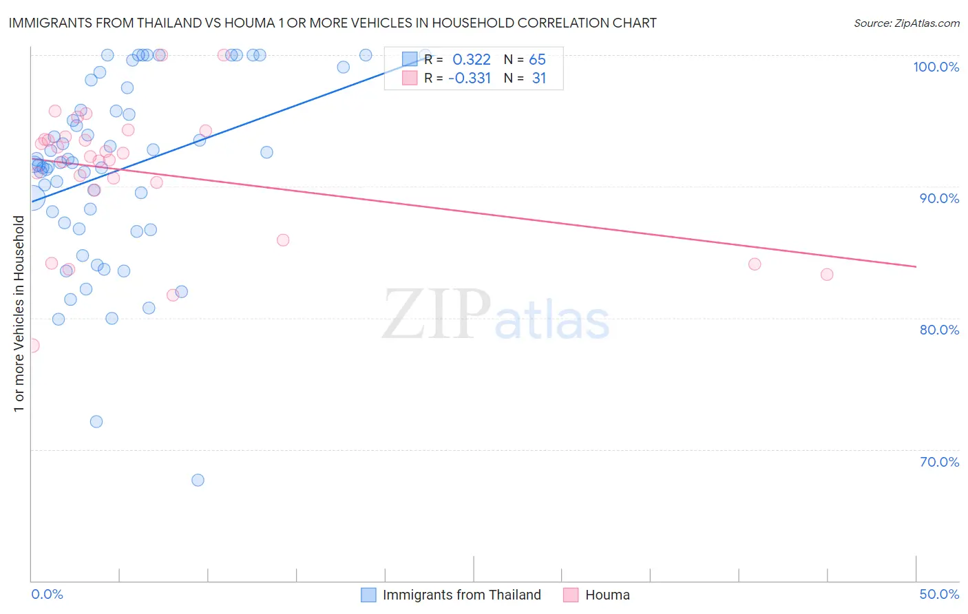 Immigrants from Thailand vs Houma 1 or more Vehicles in Household