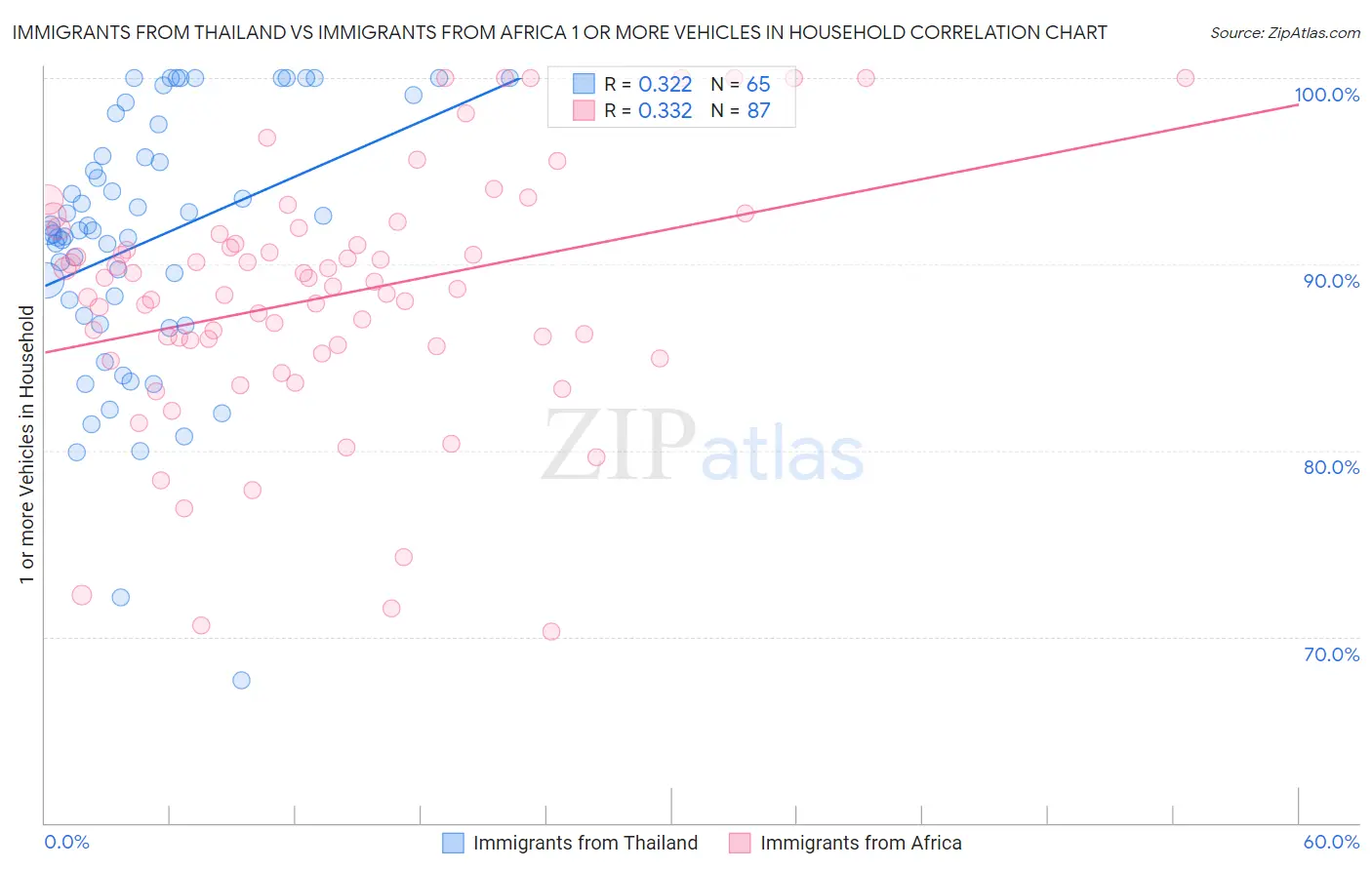 Immigrants from Thailand vs Immigrants from Africa 1 or more Vehicles in Household