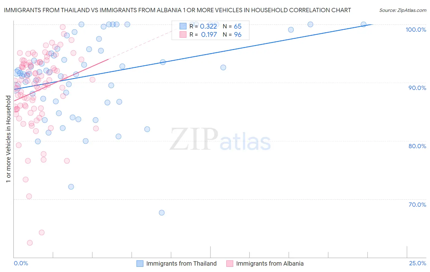 Immigrants from Thailand vs Immigrants from Albania 1 or more Vehicles in Household