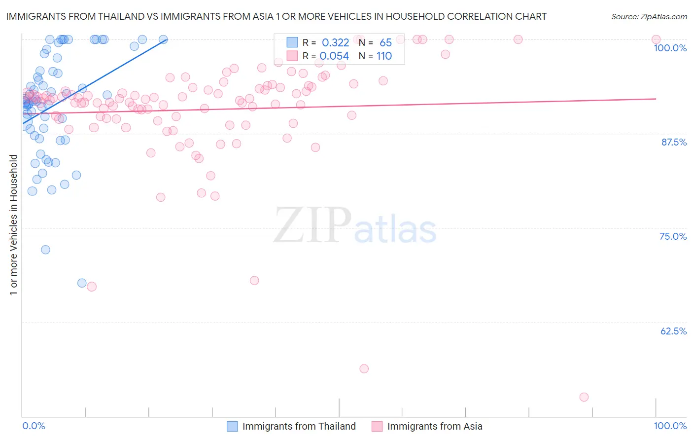 Immigrants from Thailand vs Immigrants from Asia 1 or more Vehicles in Household