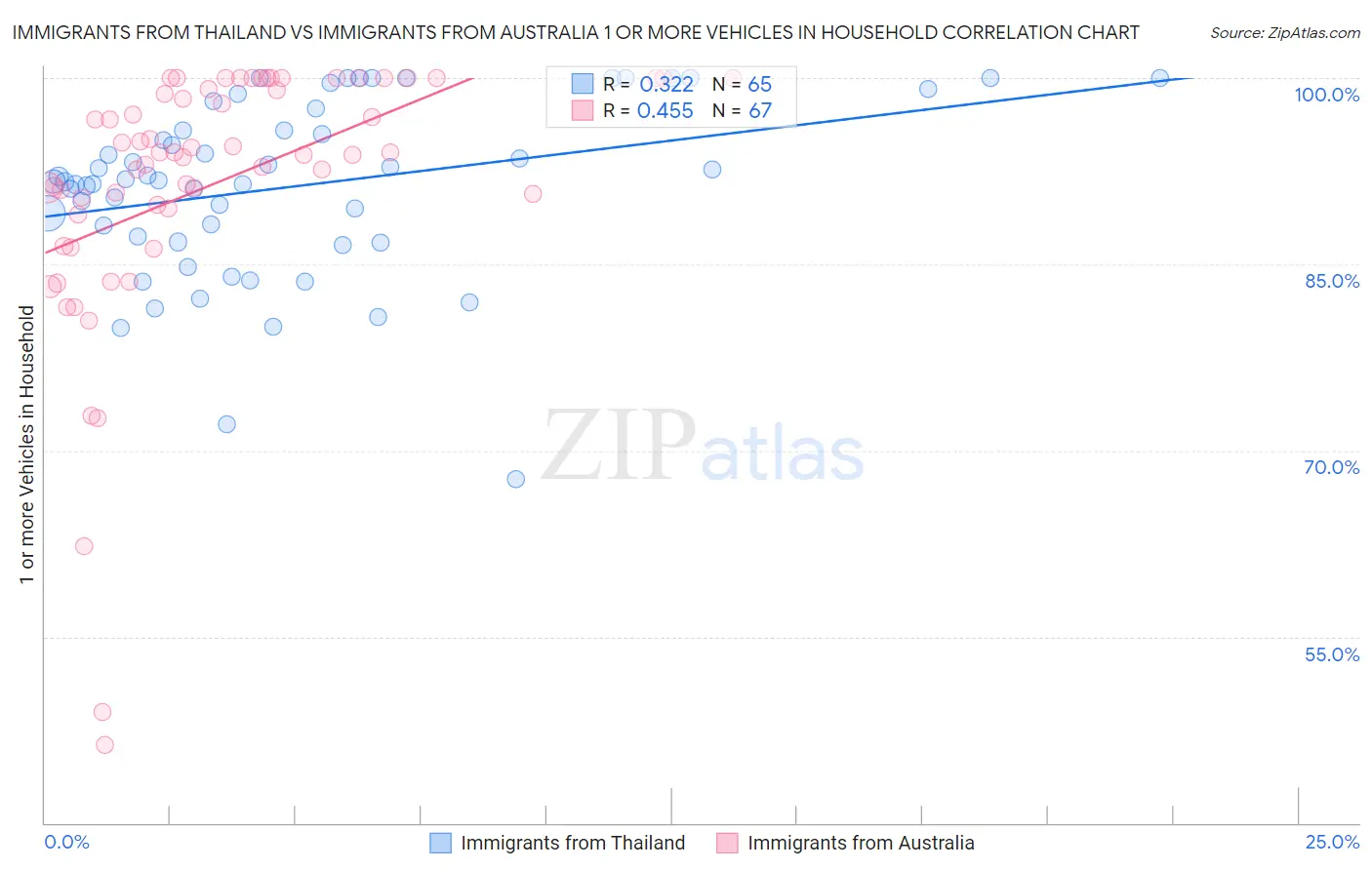 Immigrants from Thailand vs Immigrants from Australia 1 or more Vehicles in Household