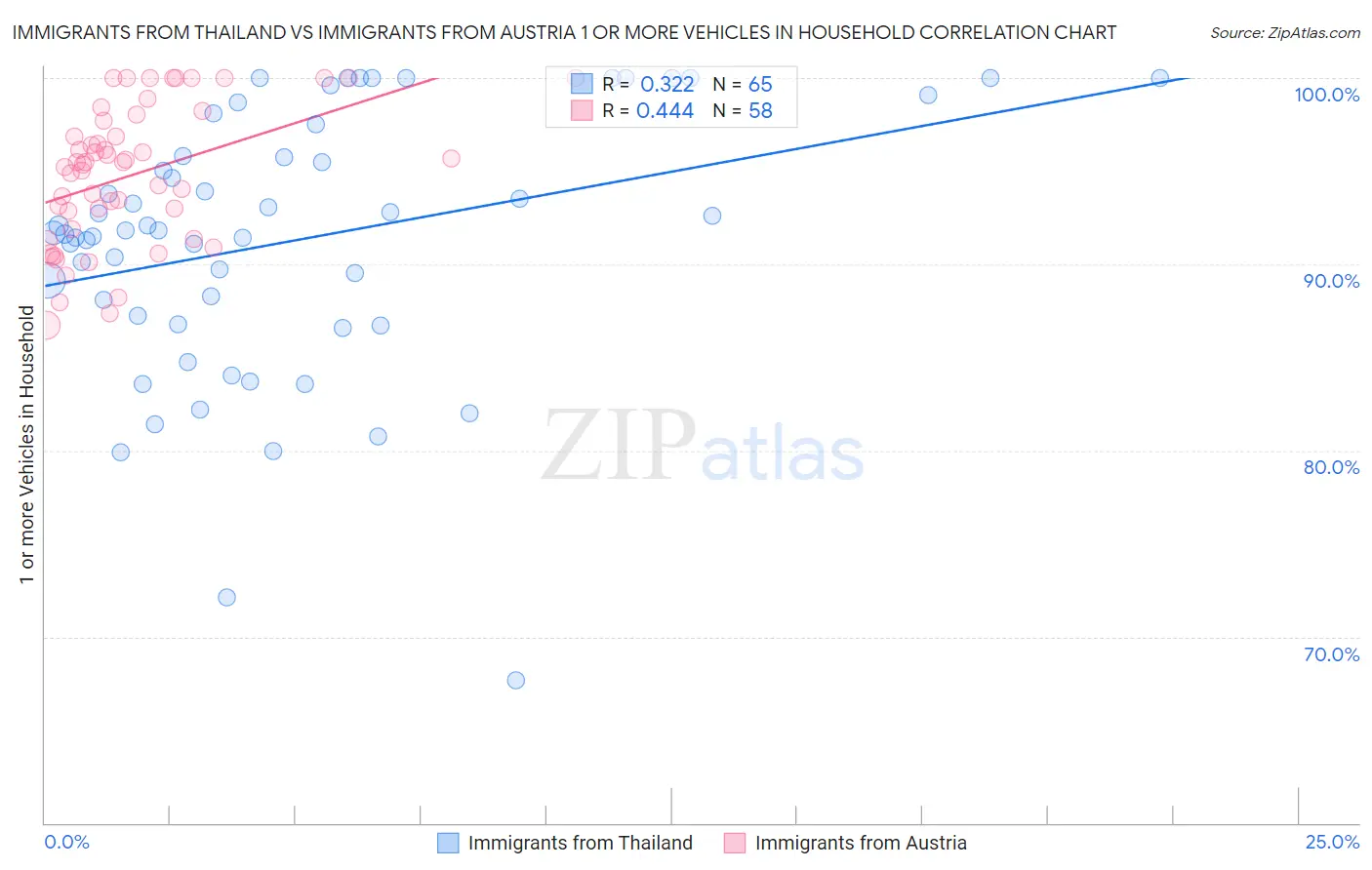 Immigrants from Thailand vs Immigrants from Austria 1 or more Vehicles in Household