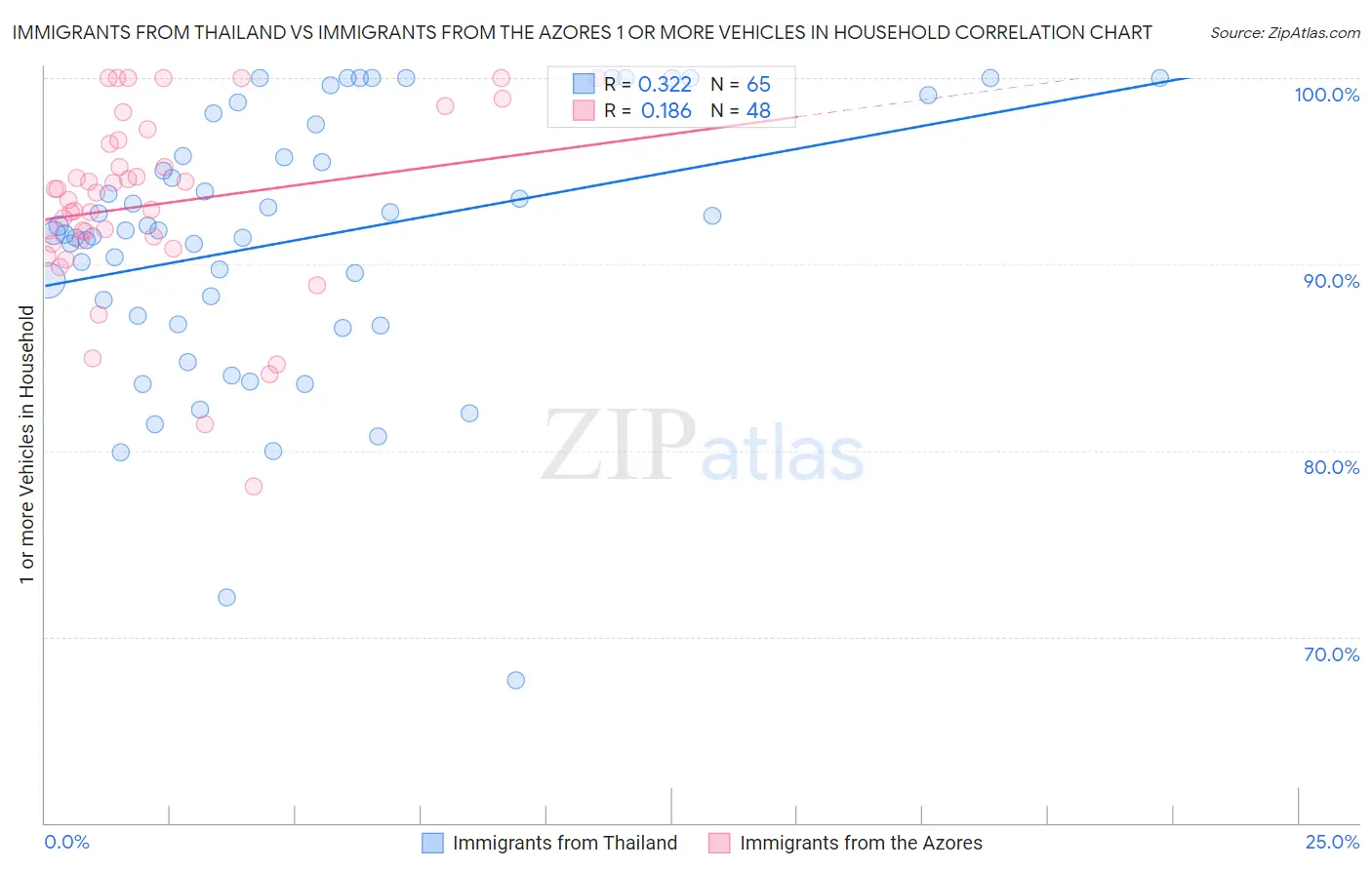 Immigrants from Thailand vs Immigrants from the Azores 1 or more Vehicles in Household