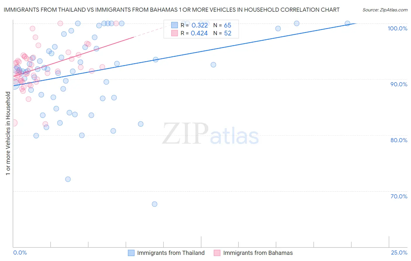 Immigrants from Thailand vs Immigrants from Bahamas 1 or more Vehicles in Household