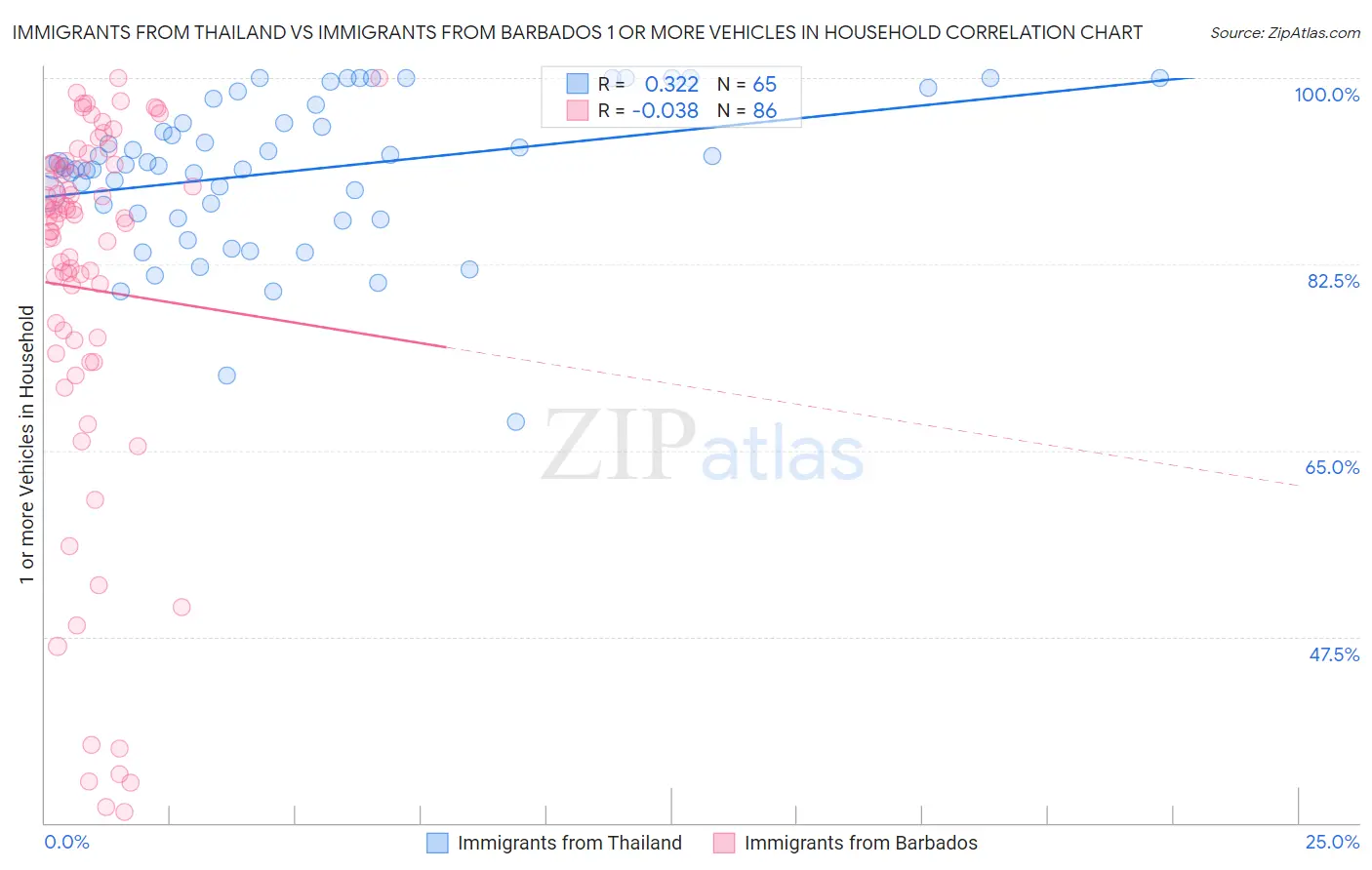 Immigrants from Thailand vs Immigrants from Barbados 1 or more Vehicles in Household