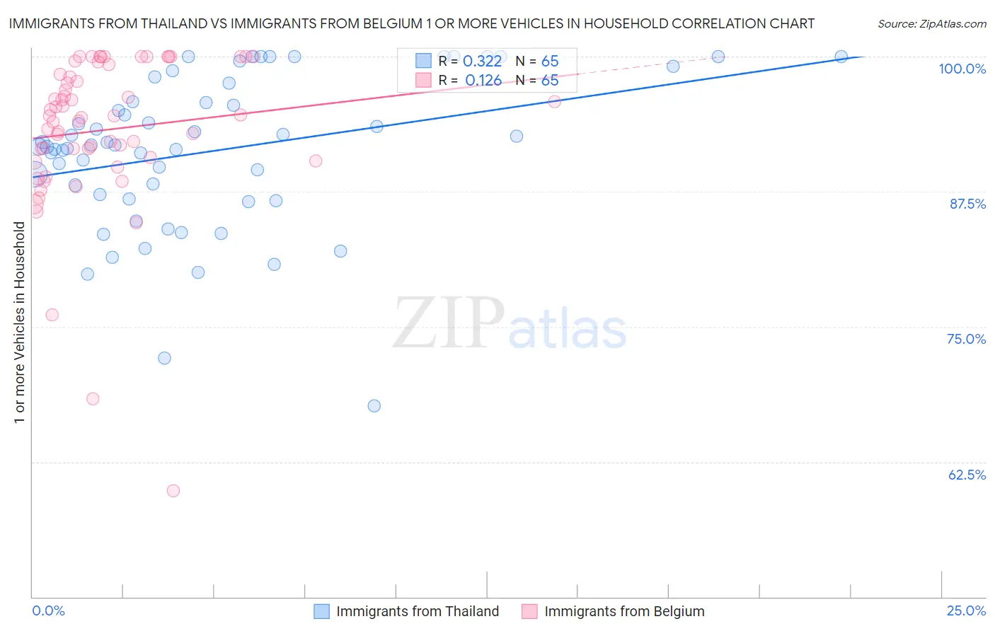 Immigrants from Thailand vs Immigrants from Belgium 1 or more Vehicles in Household