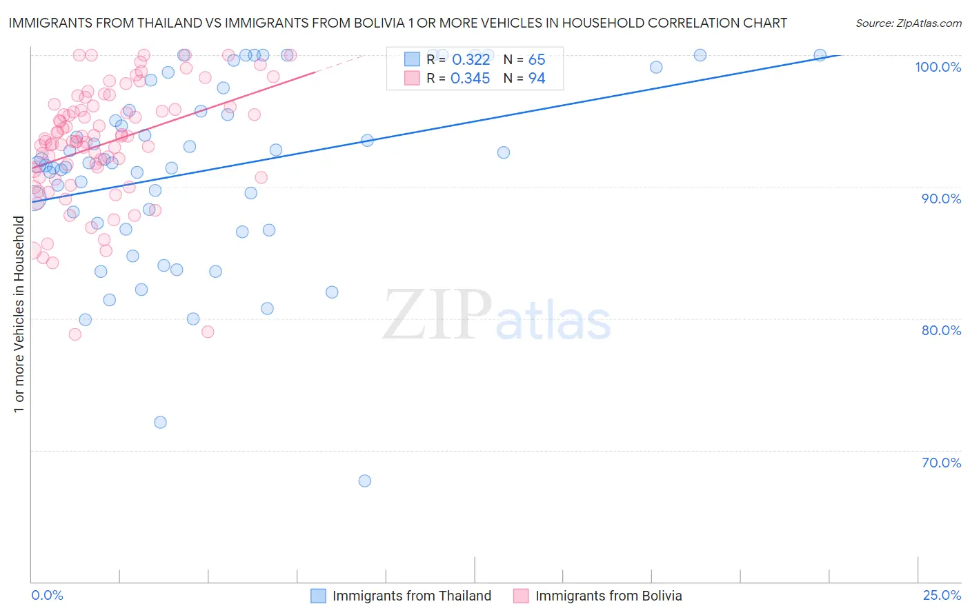 Immigrants from Thailand vs Immigrants from Bolivia 1 or more Vehicles in Household