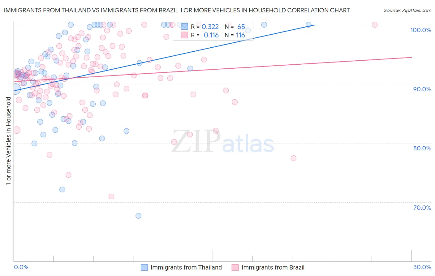 Immigrants from Thailand vs Immigrants from Brazil 1 or more Vehicles in Household