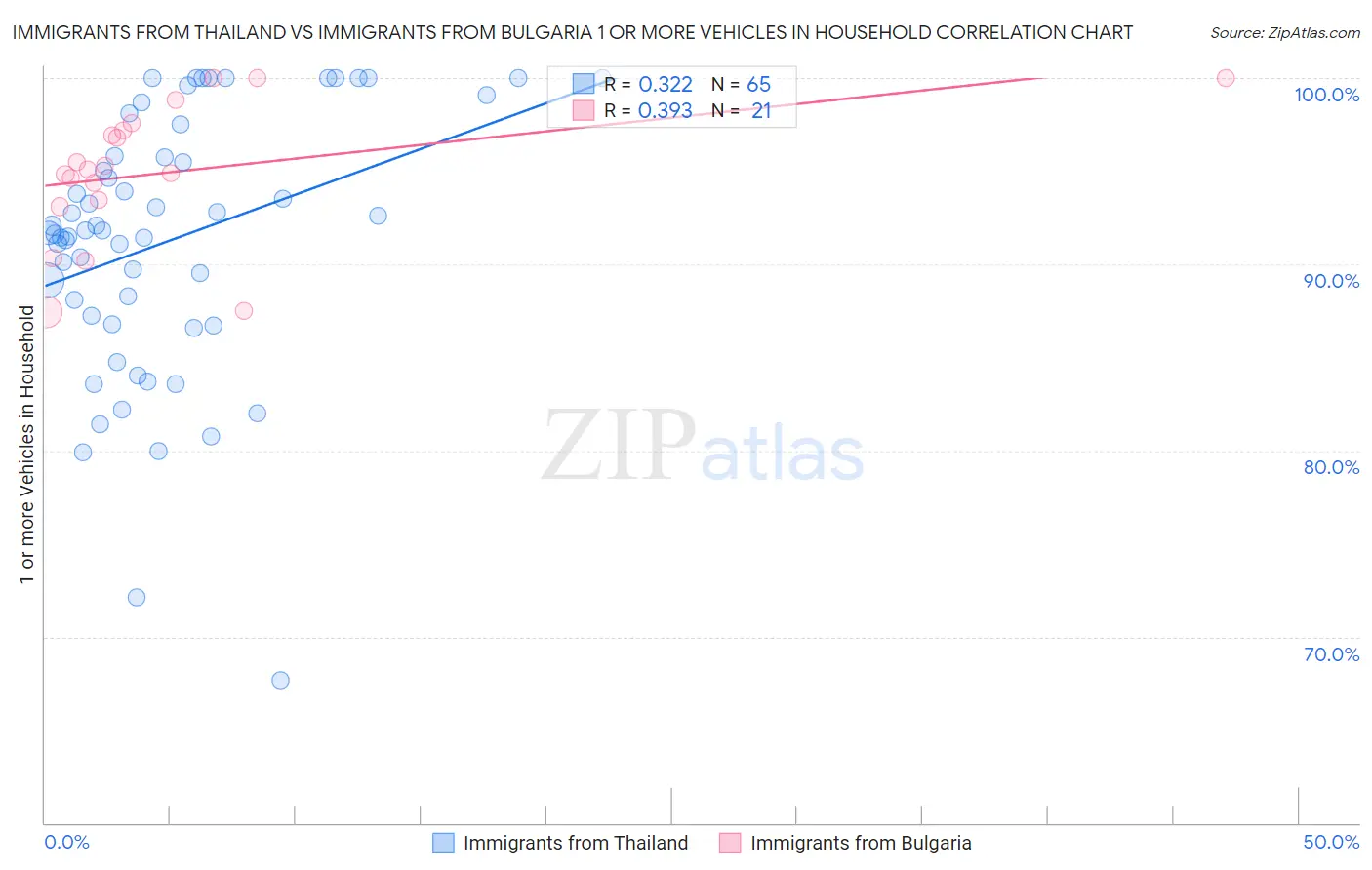 Immigrants from Thailand vs Immigrants from Bulgaria 1 or more Vehicles in Household