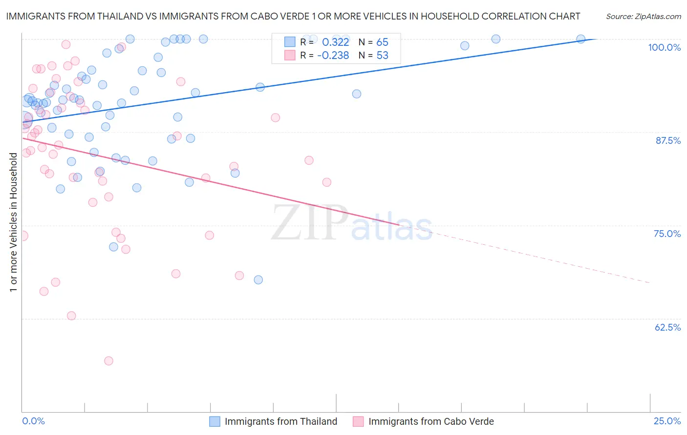 Immigrants from Thailand vs Immigrants from Cabo Verde 1 or more Vehicles in Household