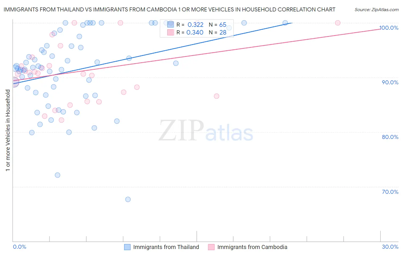 Immigrants from Thailand vs Immigrants from Cambodia 1 or more Vehicles in Household